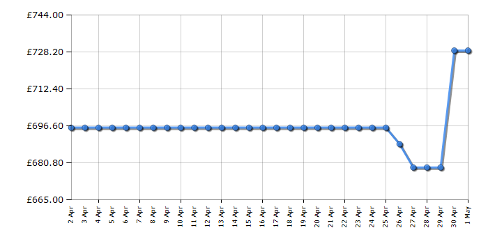 Cheapest price history chart for the Samsung UE75CU8000