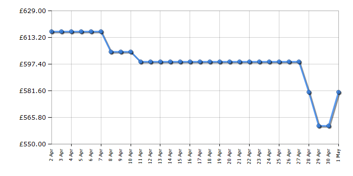 Cheapest price history chart for the Samsung UE75DU7100