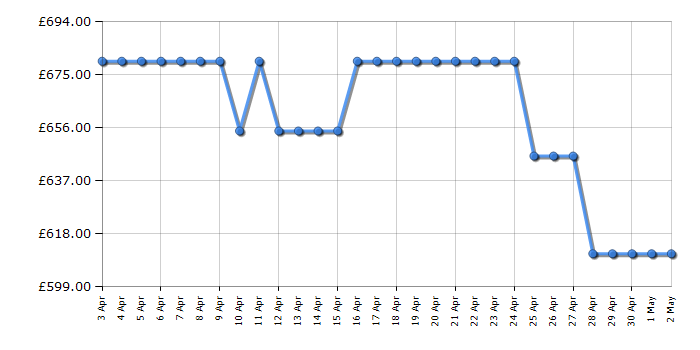 Cheapest price history chart for the Samsung UE75DU8000