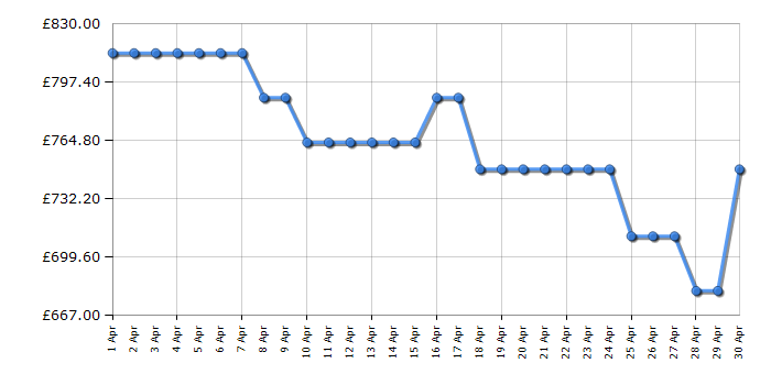 Cheapest price history chart for the Samsung UE75DU8500