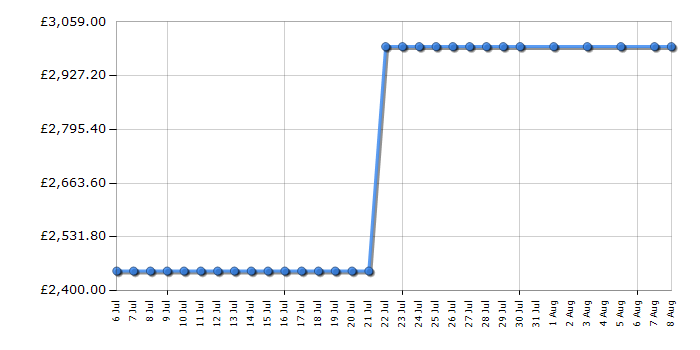 Cheapest price history chart for the Samsung UE75H6400