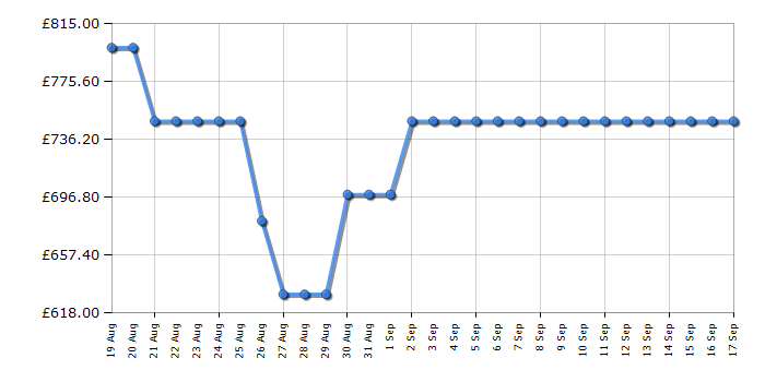 Cheapest price history chart for the Samsung UE75U8000F