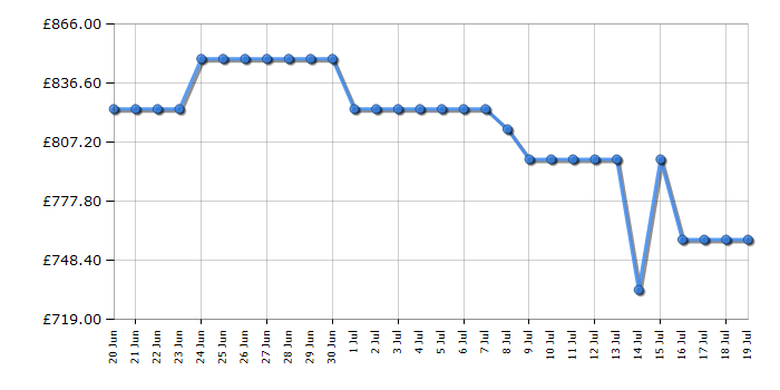 Cheapest price history chart for the Samsung UE75U8020F
