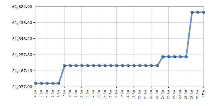 Cheapest price history chart for the Samsung UE85CU8000