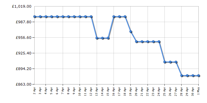 Cheapest price history chart for the Samsung UE85DU7100