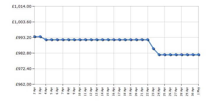 Cheapest price history chart for the Samsung UE85DU8000