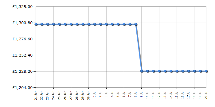 Cheapest price history chart for the Samsung UE85U8020F