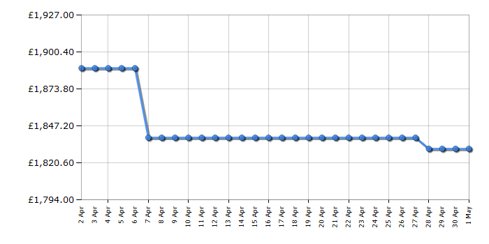 Cheapest price history chart for the Samsung UE98DU9000