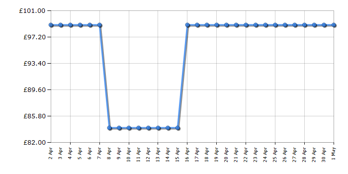 Cheapest price history chart for the Samsung VCASAE903