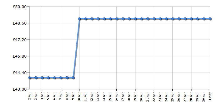 Cheapest price history chart for the Samsung VGSCFT32BL