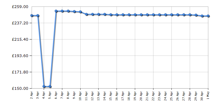 Cheapest price history chart for the Samsung VR30T80313W