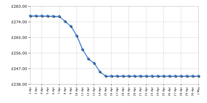 Cheapest price history chart for the Samsung VR30T85513W