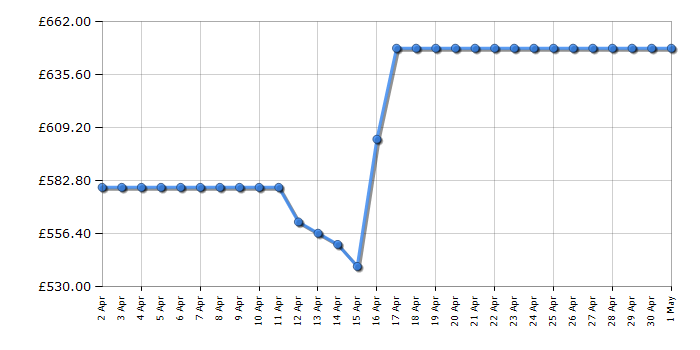 Cheapest price history chart for the Samsung VR50T95735W