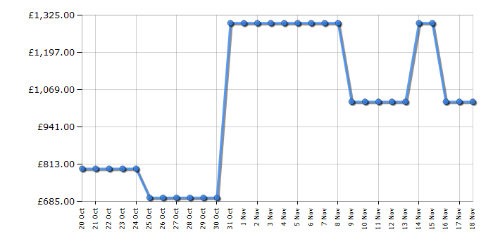 Cheapest price history chart for the Samsung VR7MD97714G