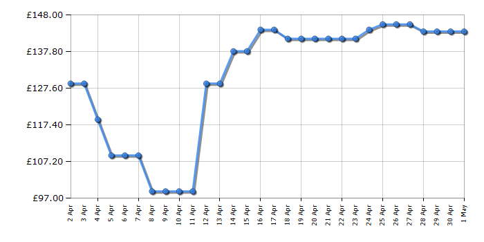 Cheapest price history chart for the Samsung VS15A6031R4