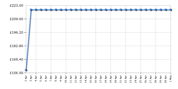 Cheapest price history chart for the Samsung VS15A6032R5