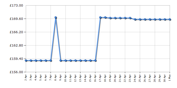 Cheapest price history chart for the Samsung VS15A60AGR5