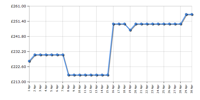 Cheapest price history chart for the Samsung VS20B75ACR5