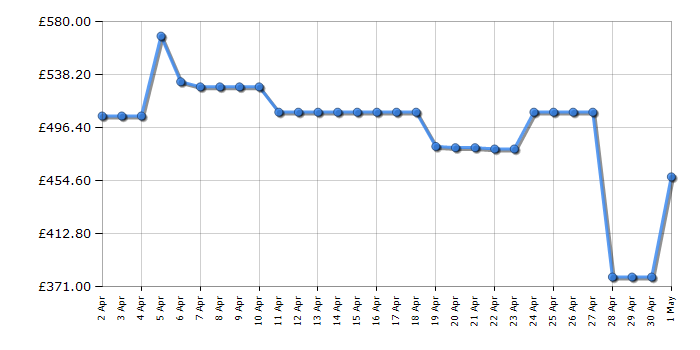 Cheapest price history chart for the Samsung VS20B95823W