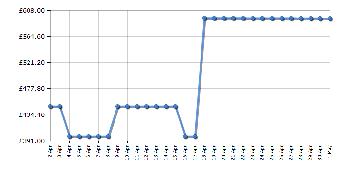 Cheapest price history chart for the Samsung VS20B95973B