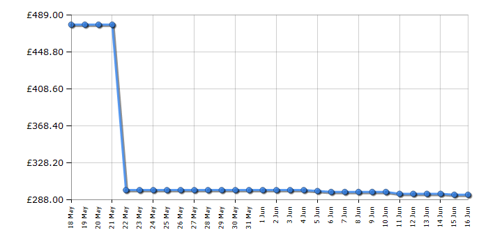 Cheapest price history chart for the Samsung VS20C8522TN