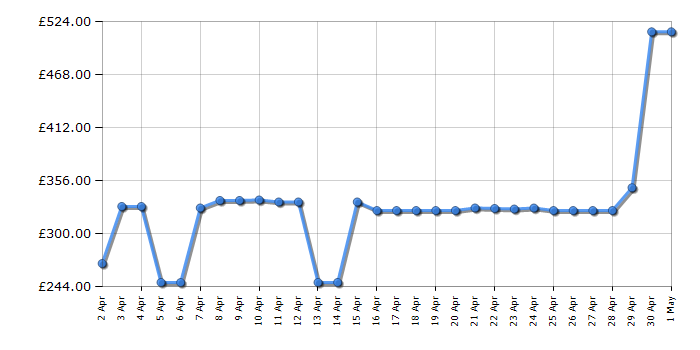 Cheapest price history chart for the Samsung VS20C8524TB