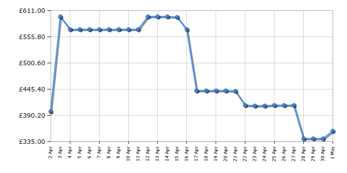 Cheapest price history chart for the Samsung VS20C9547TB