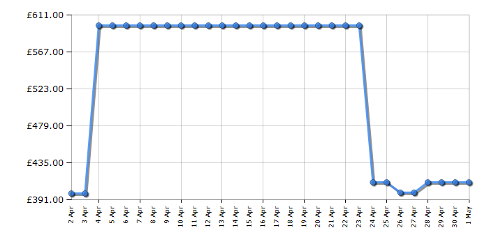 Cheapest price history chart for the Samsung VS20R9042T2