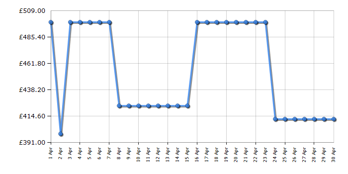 Cheapest price history chart for the Samsung VS20R9049T3