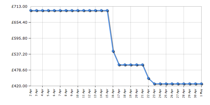 Cheapest price history chart for the Samsung VS28C9784QK