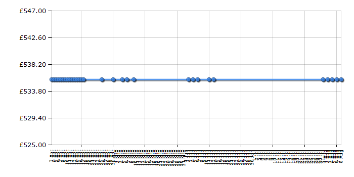 Cheapest price history chart for the Samsung WD0804W8E