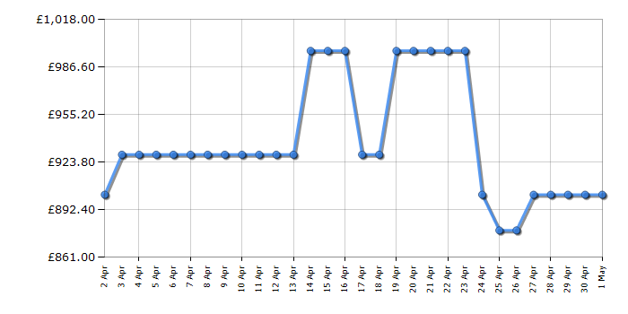 Cheapest price history chart for the Samsung WD11DB7B85GBU1