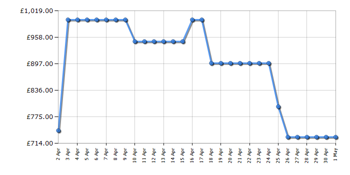 Cheapest price history chart for the Samsung WD11DB7B85GWU1