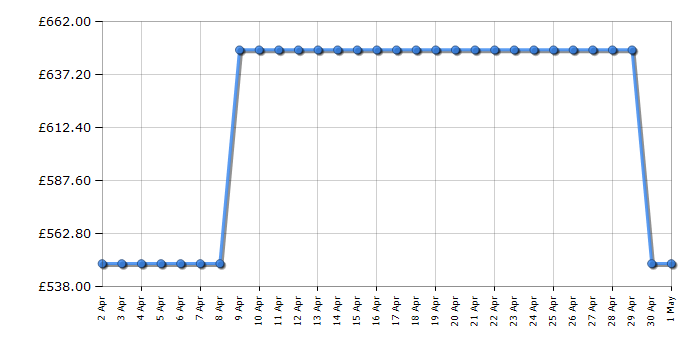 Cheapest price history chart for the Samsung WD11DG5B15BBEU