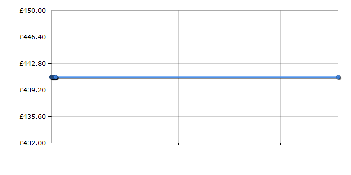 Cheapest price history chart for the Samsung WD1704RJE2