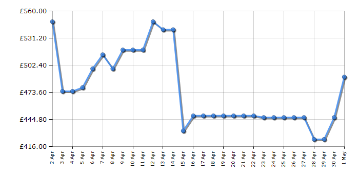 Cheapest price history chart for the Samsung WD80TA046BE