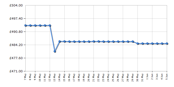 Cheapest price history chart for the Samsung WD80TA046BX