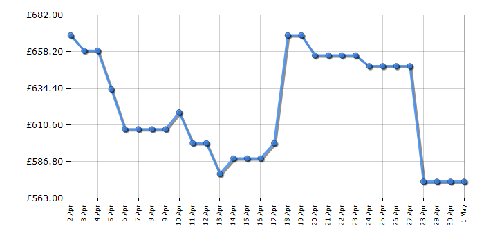 Cheapest price history chart for the Samsung WD90DG5B15BBEU