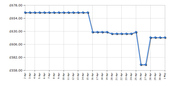 Cheapest price history chart for the Samsung WD90DG5B15BEEU