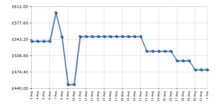 Cheapest price history chart for the Samsung WD90DG5G34BBEU