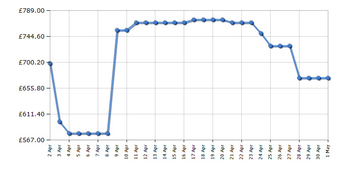 Cheapest price history chart for the Samsung WD90DG6B85BBU1