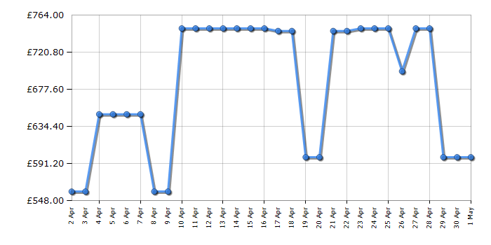 Cheapest price history chart for the Samsung WD90DG6B85BEU1