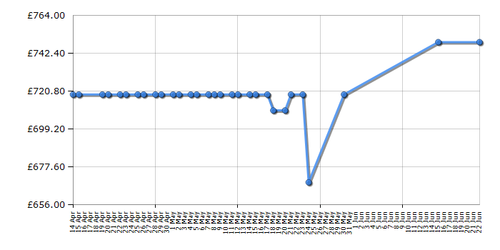 Cheapest price history chart for the Samsung WD90K5B10OW
