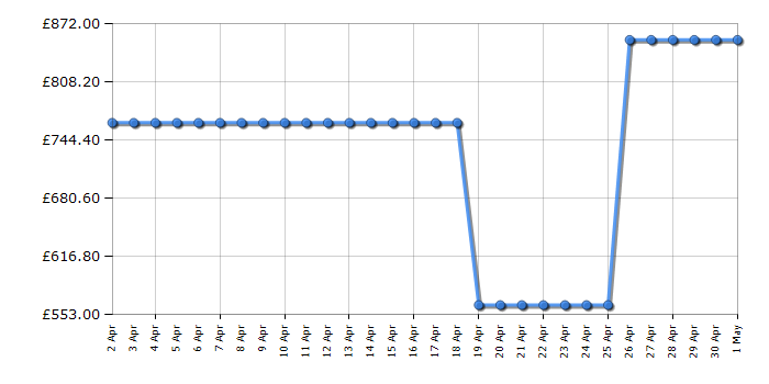 Cheapest price history chart for the Samsung WD90TA046BE