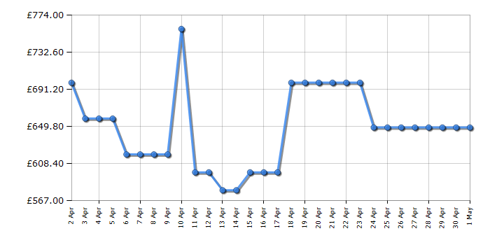 Cheapest price history chart for the Samsung WD90TA046BX