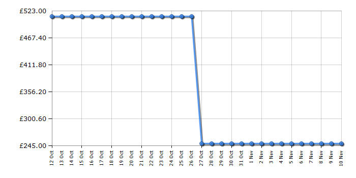 Cheapest price history chart for the Samsung WF80F7E6U6W