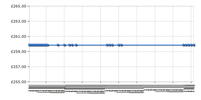 Cheapest price history chart for the Samsung WF8604NGW