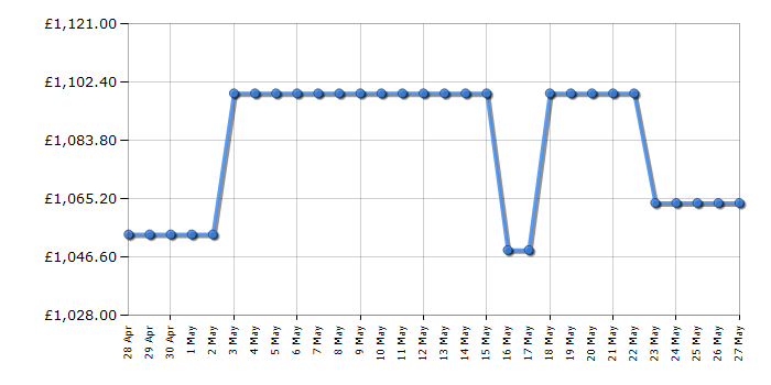 Cheapest price history chart for the Samsung WF90F09C4SU1