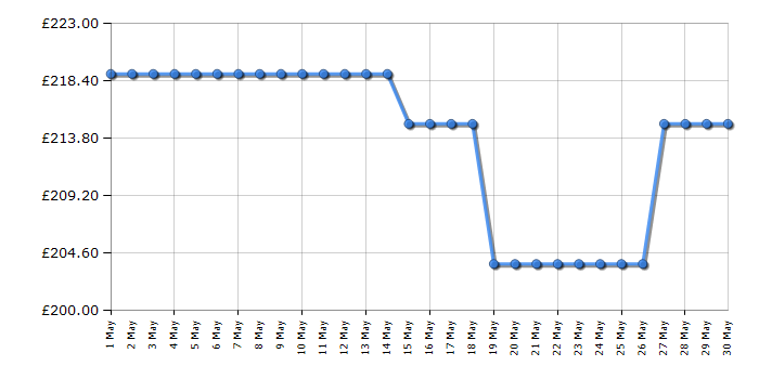 Cheapest price history chart for the Samsung WMN8000SXT