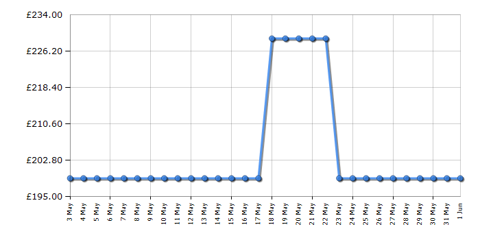 Cheapest price history chart for the Samsung WMNA50EB